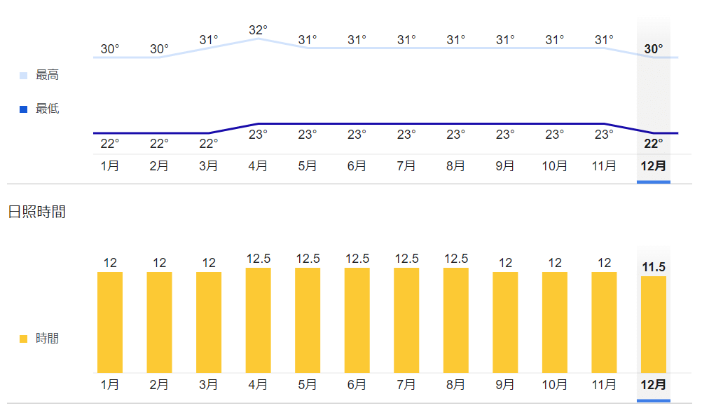 ダバオの気候と降水量