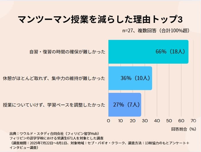 マンツーマン授業を減らした理由トップ3：1位 自習・復習の時間が確保できない66%（18人）、2位 休憩がほとんど取れず集中力の維持が難しい36%（10人）、3位 授業についていけず学習ペースを調整したかった27%（7人）。n=27、複数回答（合計100%超）。
