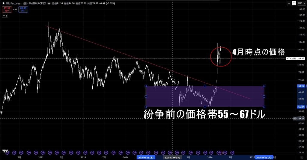 石油先物取引価格推移